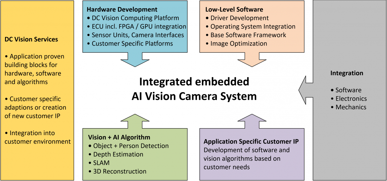 DC Vision Systems GmbH – Solutions for realtime embedded computer vision