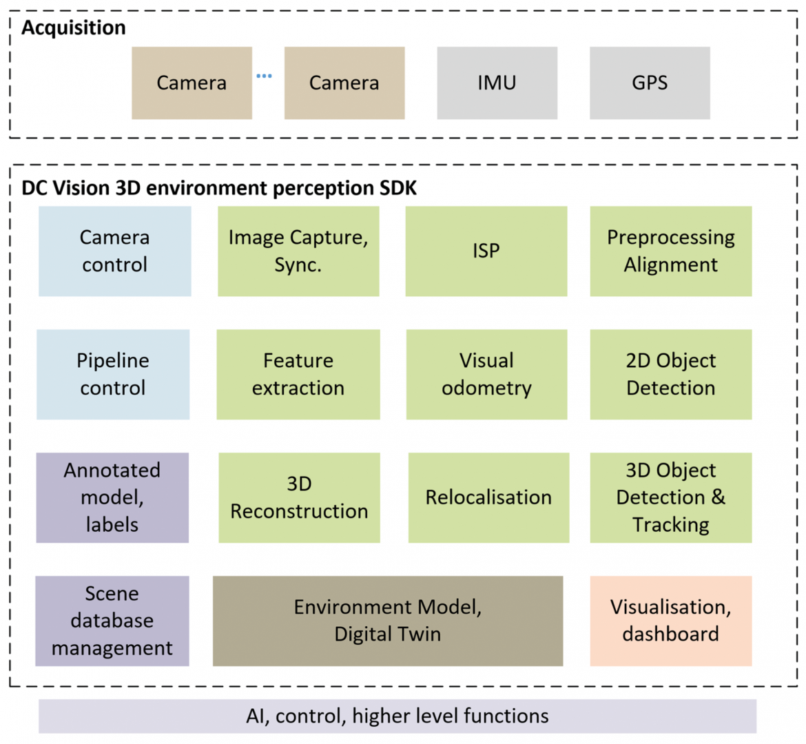 SDK for 3D Vision – DC Vision Systems GmbH